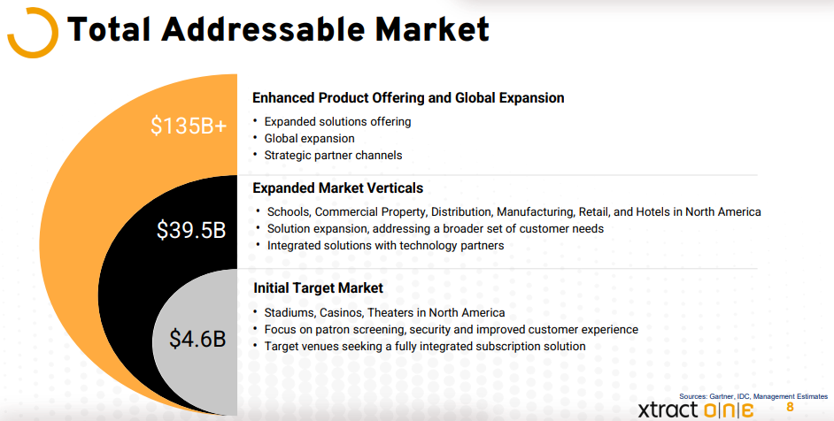 Xtract One Technologies Inc. (TSX: XTRA) (OTCMKTS: XTRAF): A Rare Blend Of Growth & Value